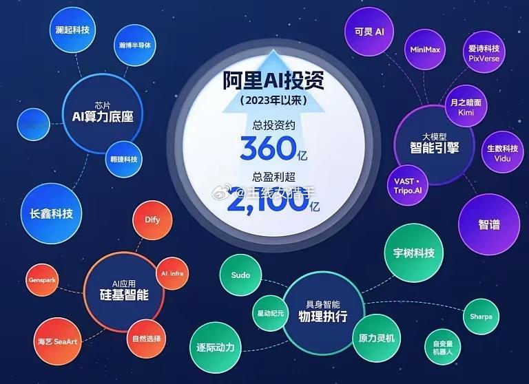 谁也没料到！阿里悄悄布局三年，360亿重金押注AI，如今账面浮盈狂飙至2100亿