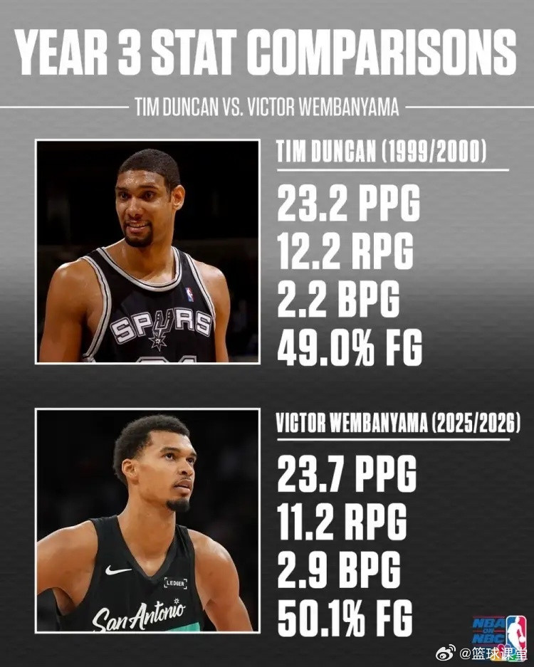 文班亚马、邓肯生涯第3年数据对比：邓肯：23.2分12.2篮板2.2盖帽，命中率