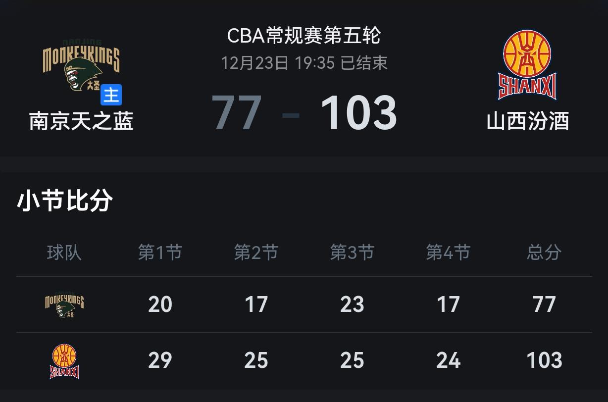 山西汾酒男篮103:77大胜南京同曦迎四连胜。🔥诺威尔20分6篮板4助攻迪