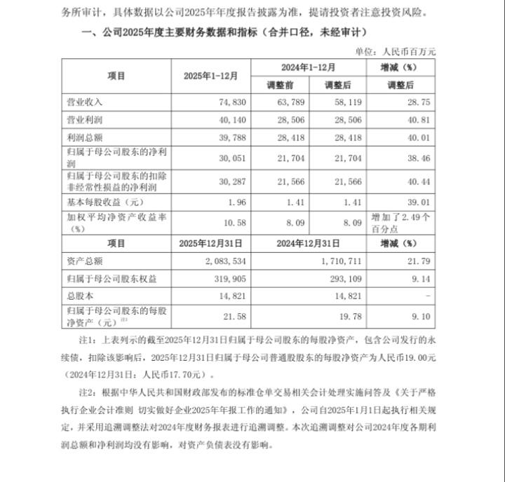 市值一哥中信证券率先披露了2025年年度业绩快报。归属于母公司股东的净利润同比增