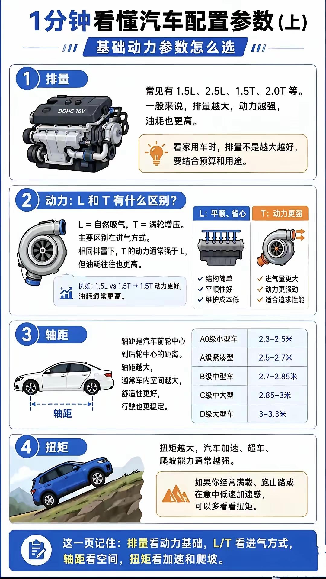 汽车配置如何选。