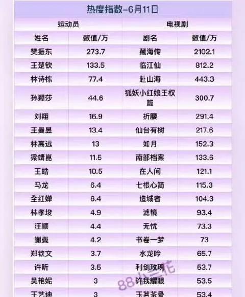 爆！6月11日电视剧热度指数大公开藏海传2102.1万登顶，临江仙以812.2