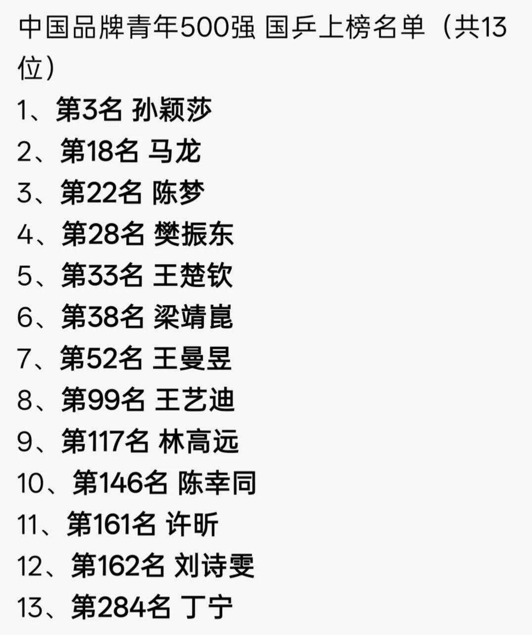 全是乒乓球熟悉的面孔，孙颖莎第三，樊振东才排28名，合理但是也感觉不太合理！东