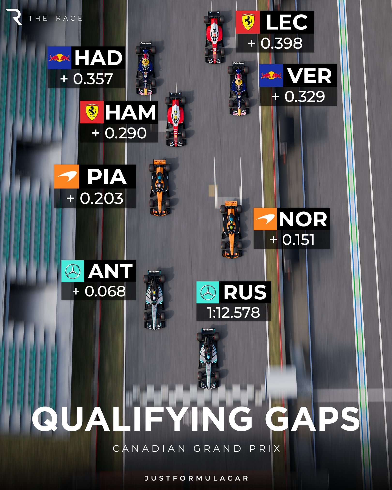 四大车队的八台赛车，排位赛最终成绩差距视图👀F1赛车2026F1加拿大大奖赛