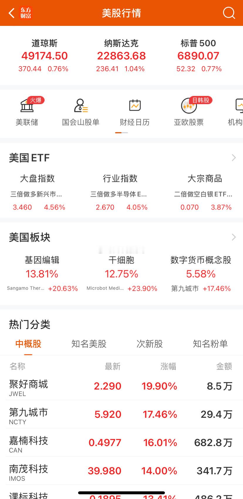 昨晚美股三大指数集体收涨，大型科技股多数上涨，AMD涨超8%，英特尔涨超5%。中