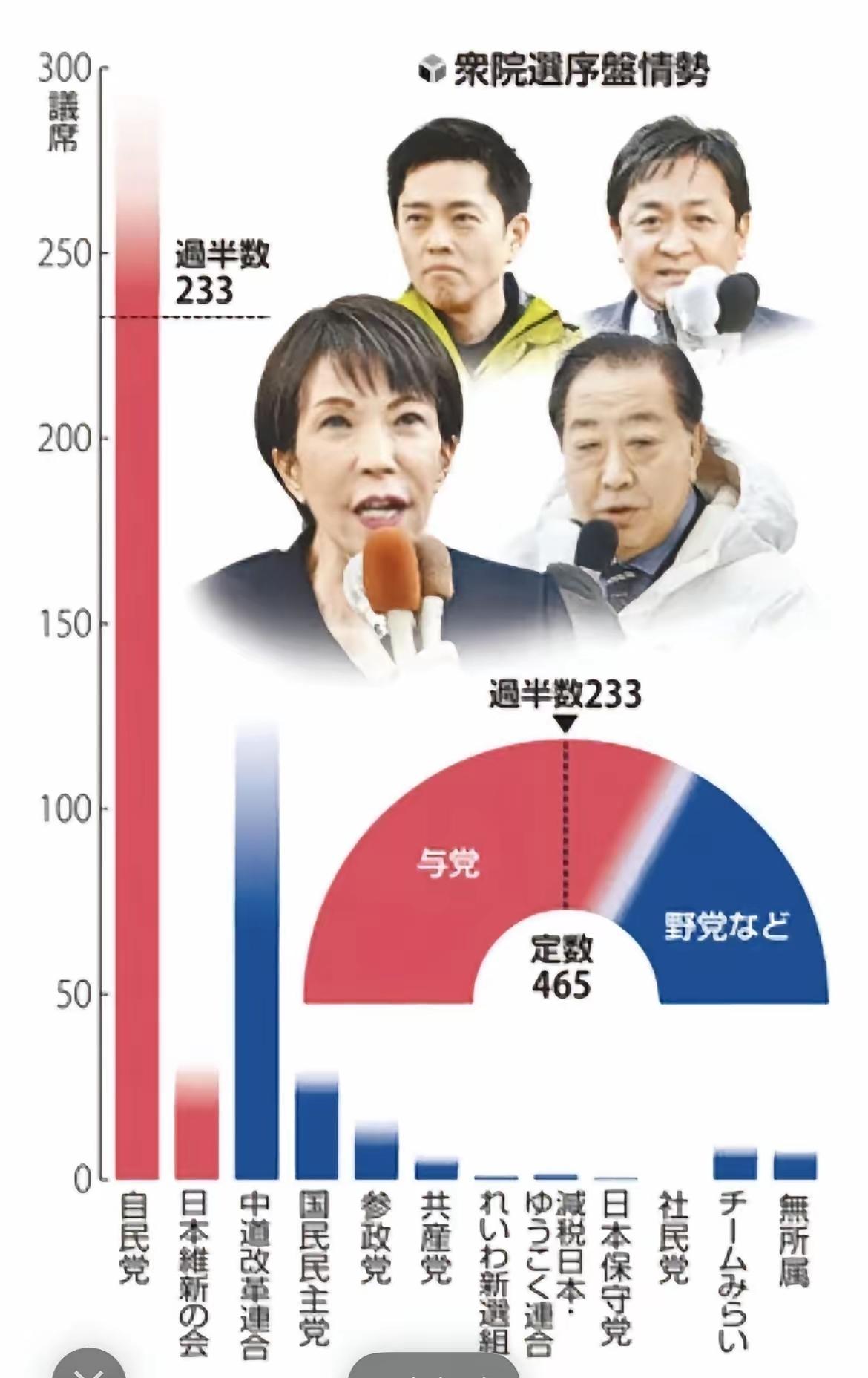 ​从日本传出对中国不利的消息，日本高市早苗所执政的自民党的选票民意调查中有可能会