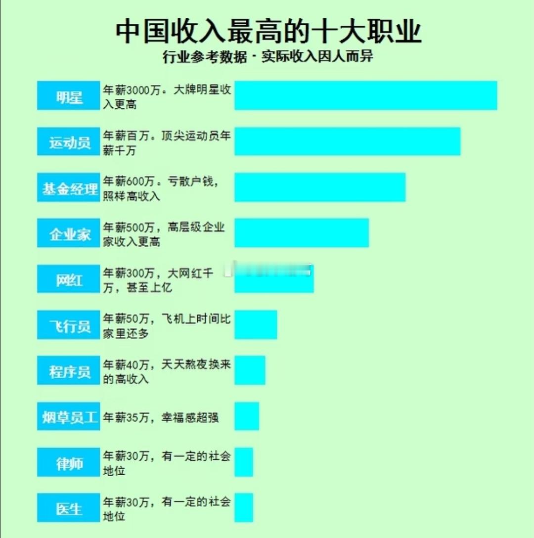 中国收入最高的10大职业。​​​
