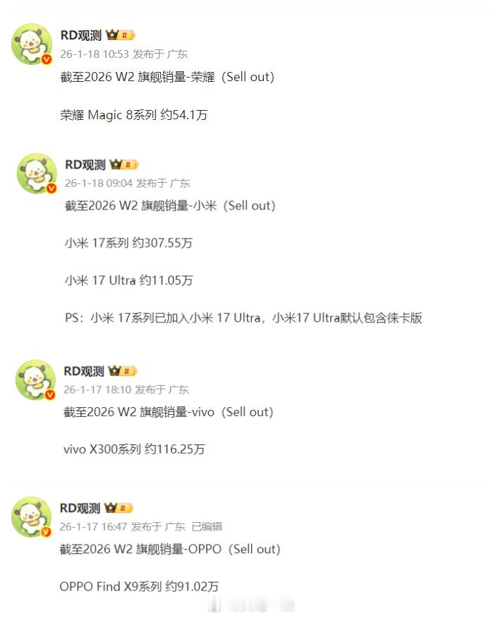 小米17系列直接突破300万，也是目前新一轮国产旗舰中唯一突破300万台的这是小