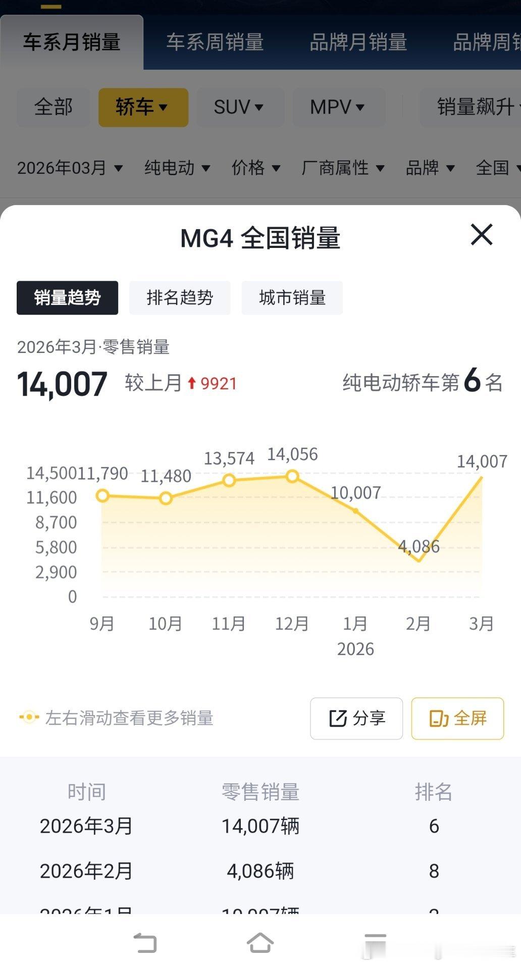 百款新车仅4台纯电爆款MG4卖这么火爆我没想到。现在很多新车其实火不火三月，但