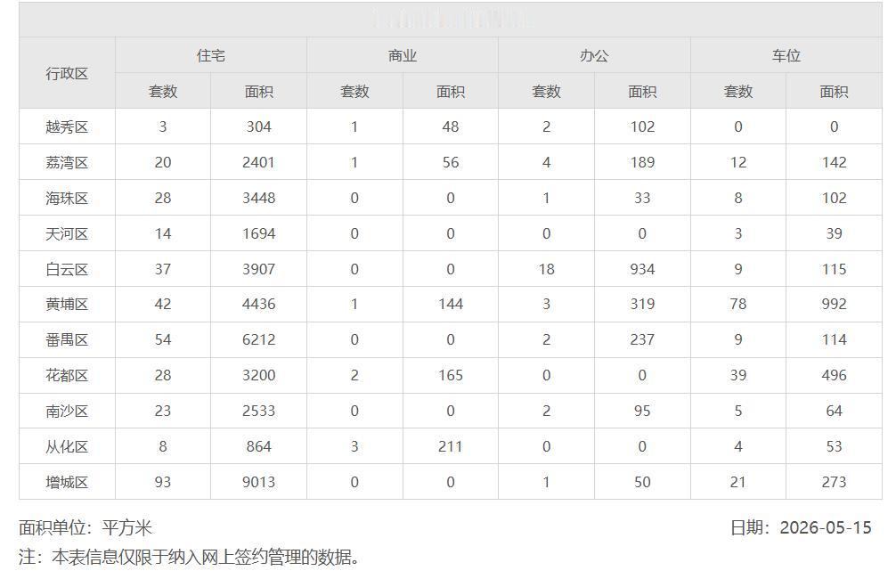 2026年5月15日，星期五，广州市新房住宅日网签量350套2026年5月16