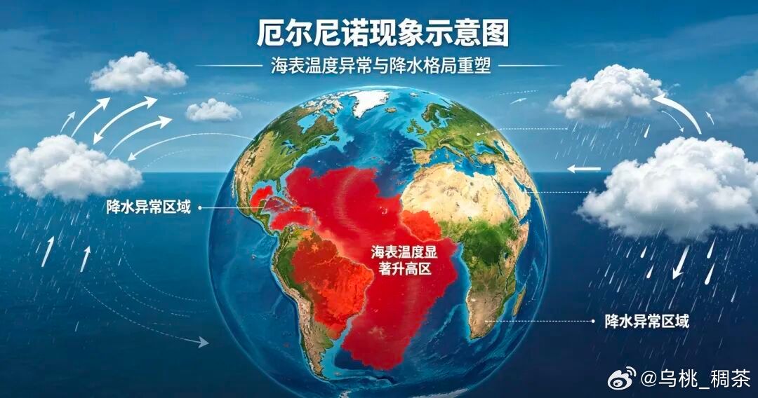 世界气象组织9月3日发布最新通报，确认厄尔尼诺现象已形成并将持续增强，预计发展为超强级别事件，相关极