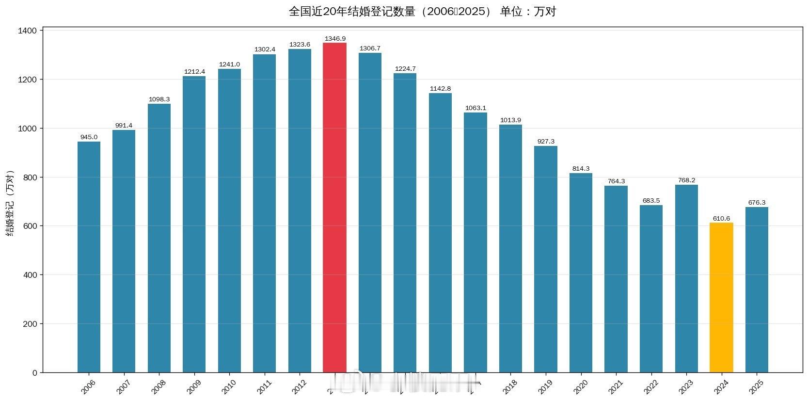 民政部发布数据2026年上半年全国结婚登记327.5对，可以说结婚登记数历史新