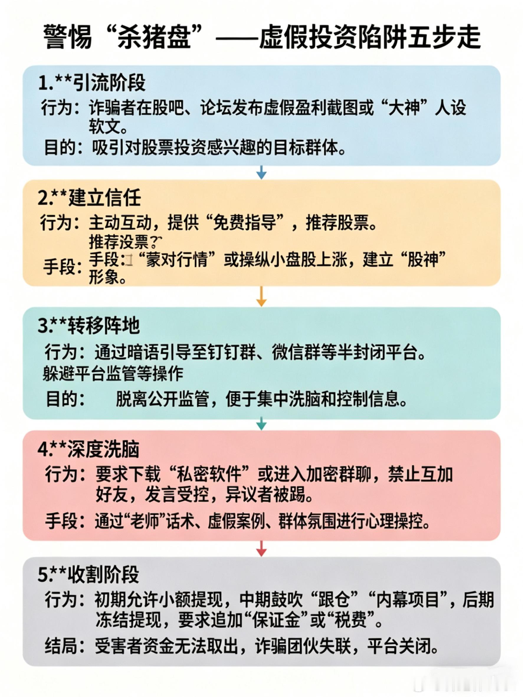 警惕“杀猪盘”—虚假投资陷阱五步走