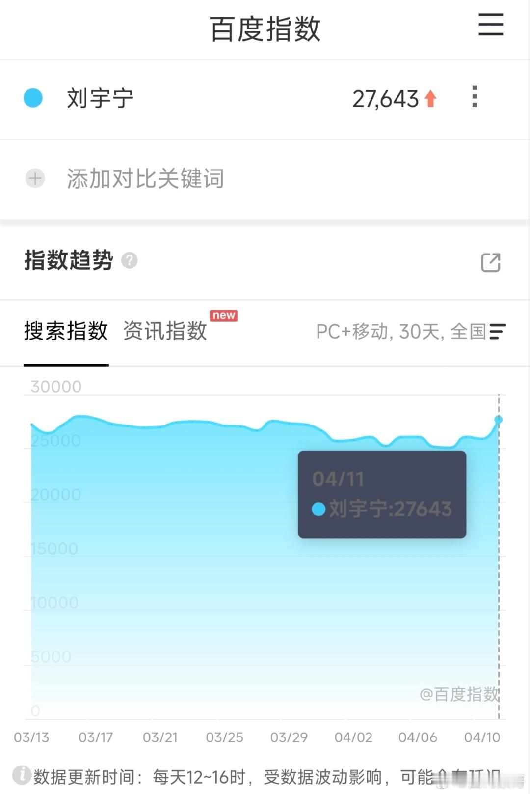 看了一下刘宇宁下沉平台的数据，很夸张噢近一个月百指平均都在2w6以上，属于艺人超