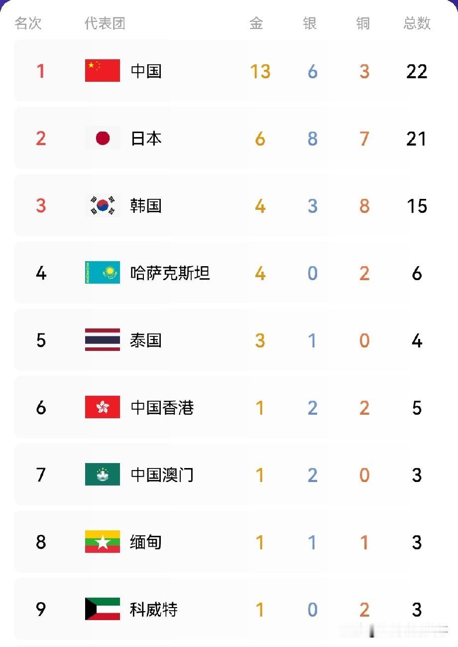 2026年亚运会最新奖牌榜：9月21日上午中国代表团再添2金，截止目前13金6银