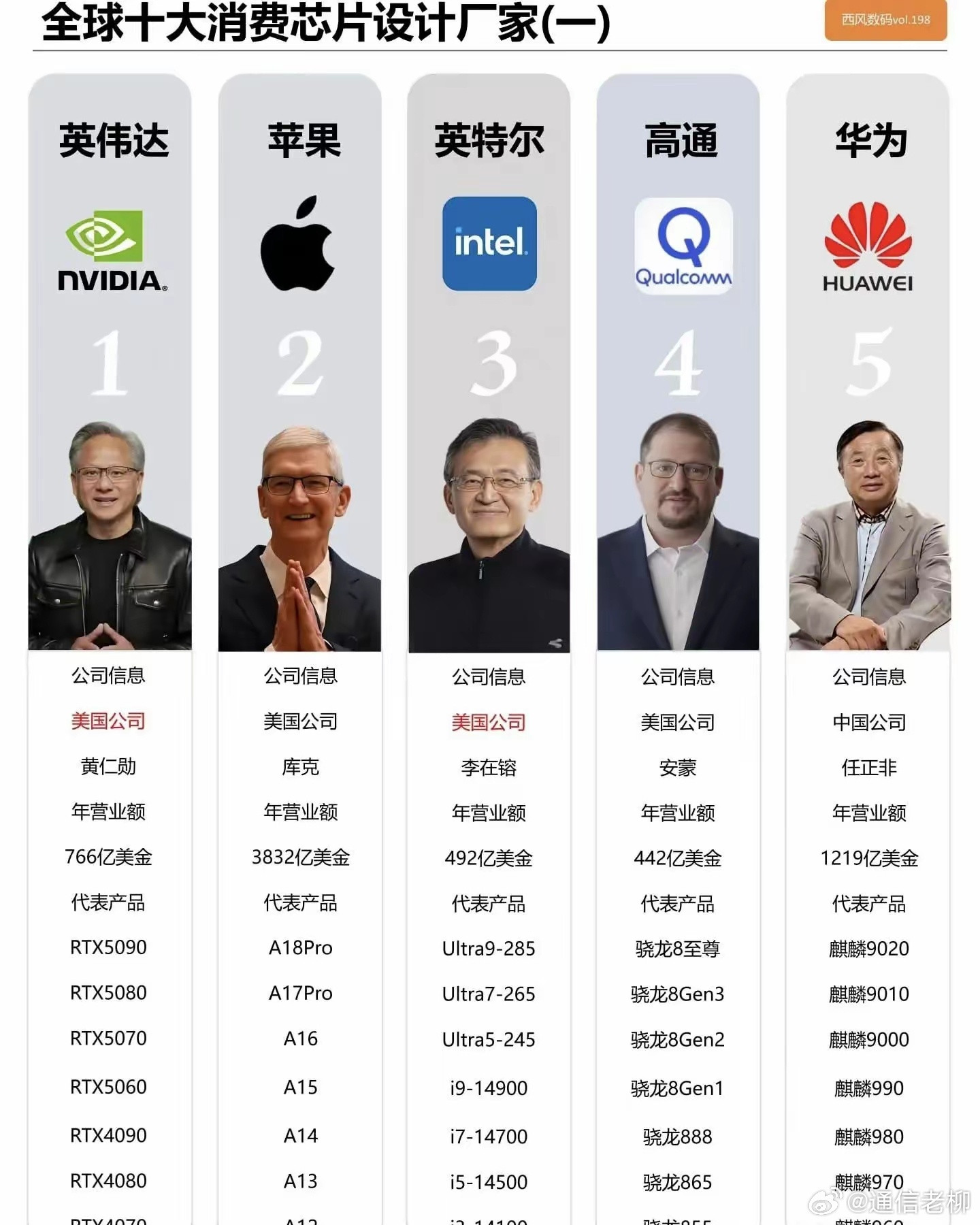全球最强的十大芯片公司，都来自中美韩！相信未来中国芯片的地位会不断提升。​​​