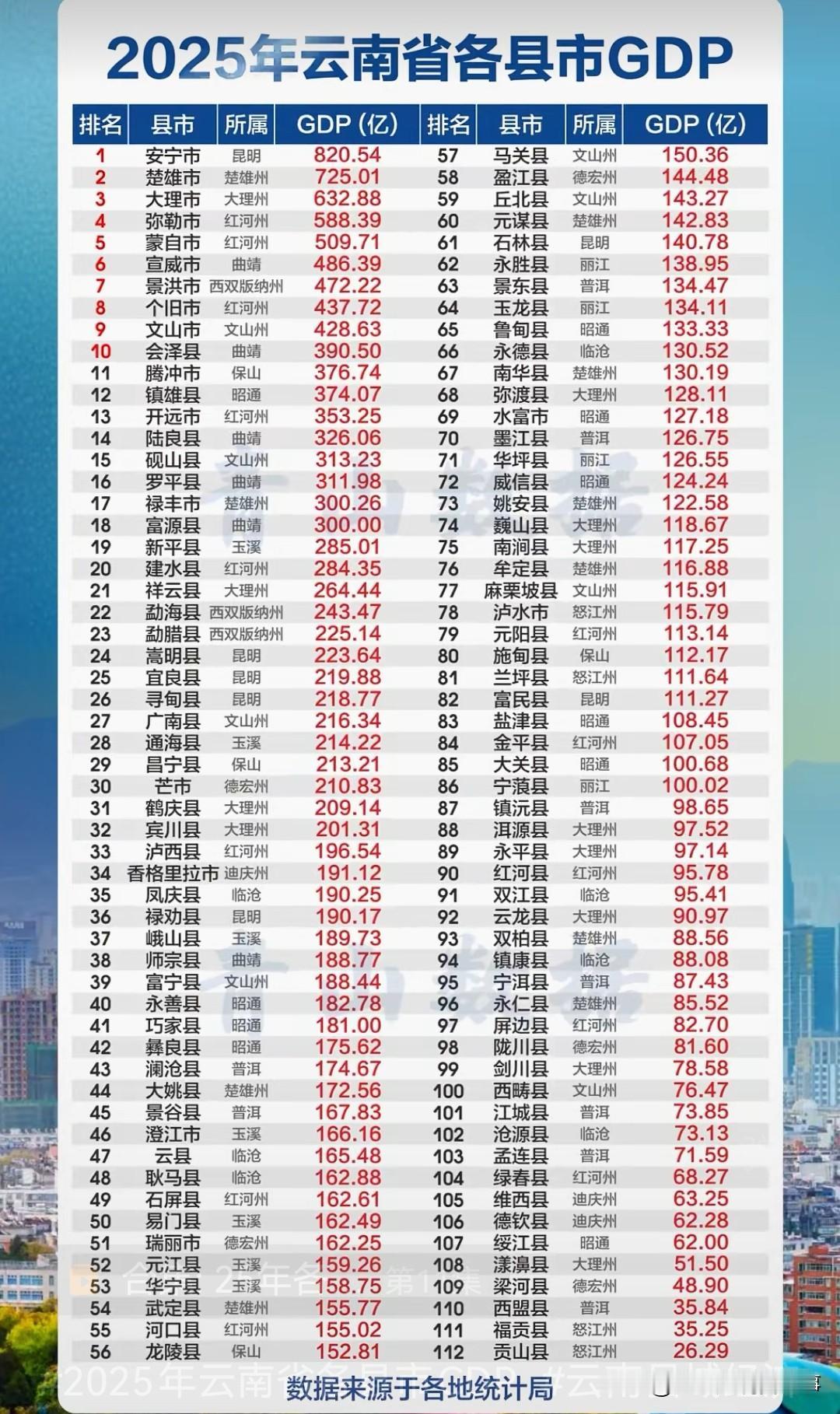 2025年云南各县市GDP排行新鲜出炉，快来瞧瞧有你家乡吗？这真是有人欢喜有人忧