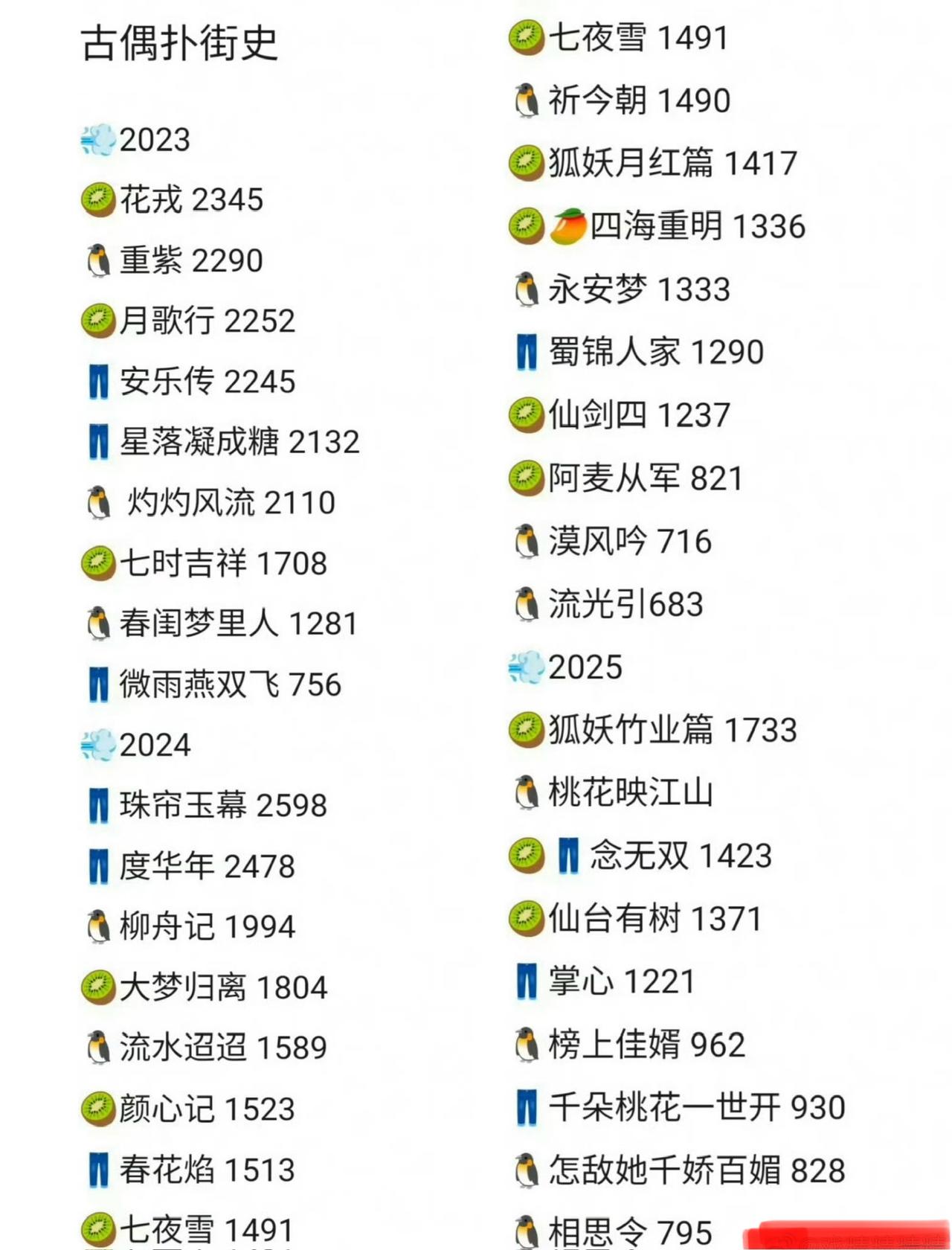 2023年至2025年古偶剧的扑街榜单，你认可这份榜单吗？里面有你喜欢的古偶剧吗