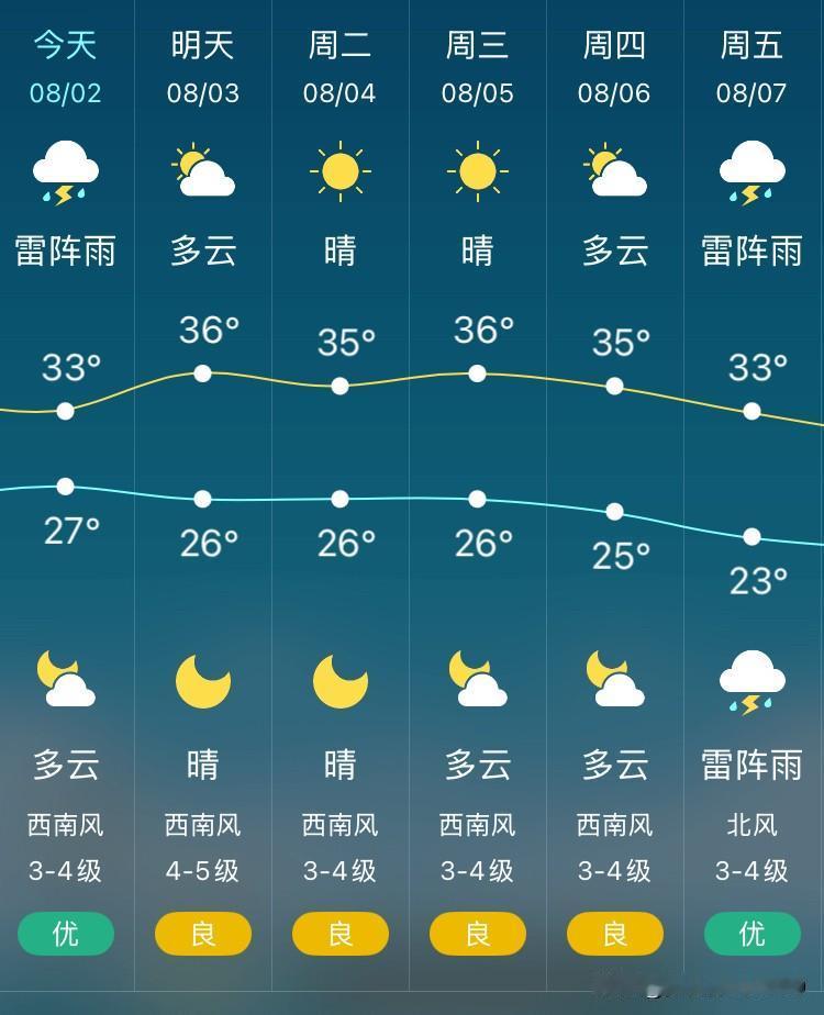 沈阳今天有雷阵雨，昨天半夜就下了，现在虽然晴了，但是天阴沉沉的。上午有多分