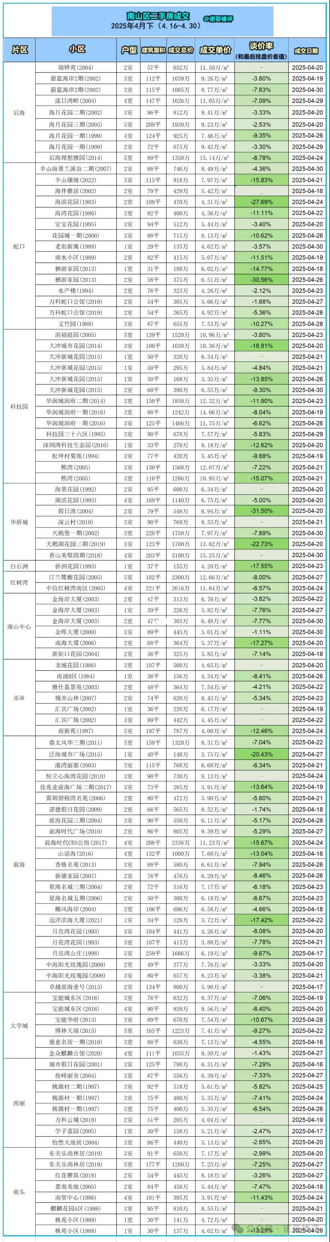 深圳二手房五月份成交数据