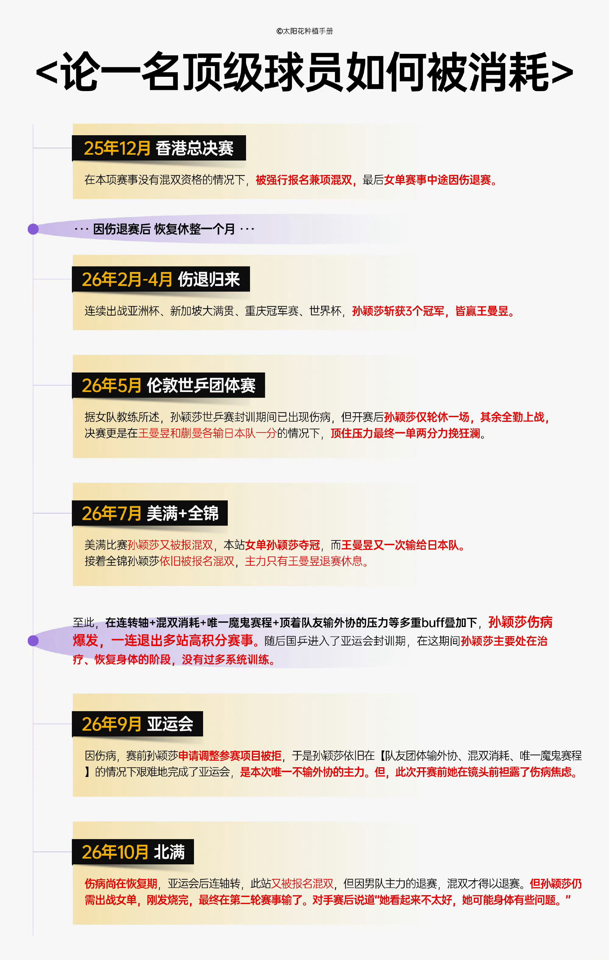 曝孙颖莎比赛前去了急诊把这条时间线铺开，一连串赛程与伤病摆在眼前，忍不住想问：为