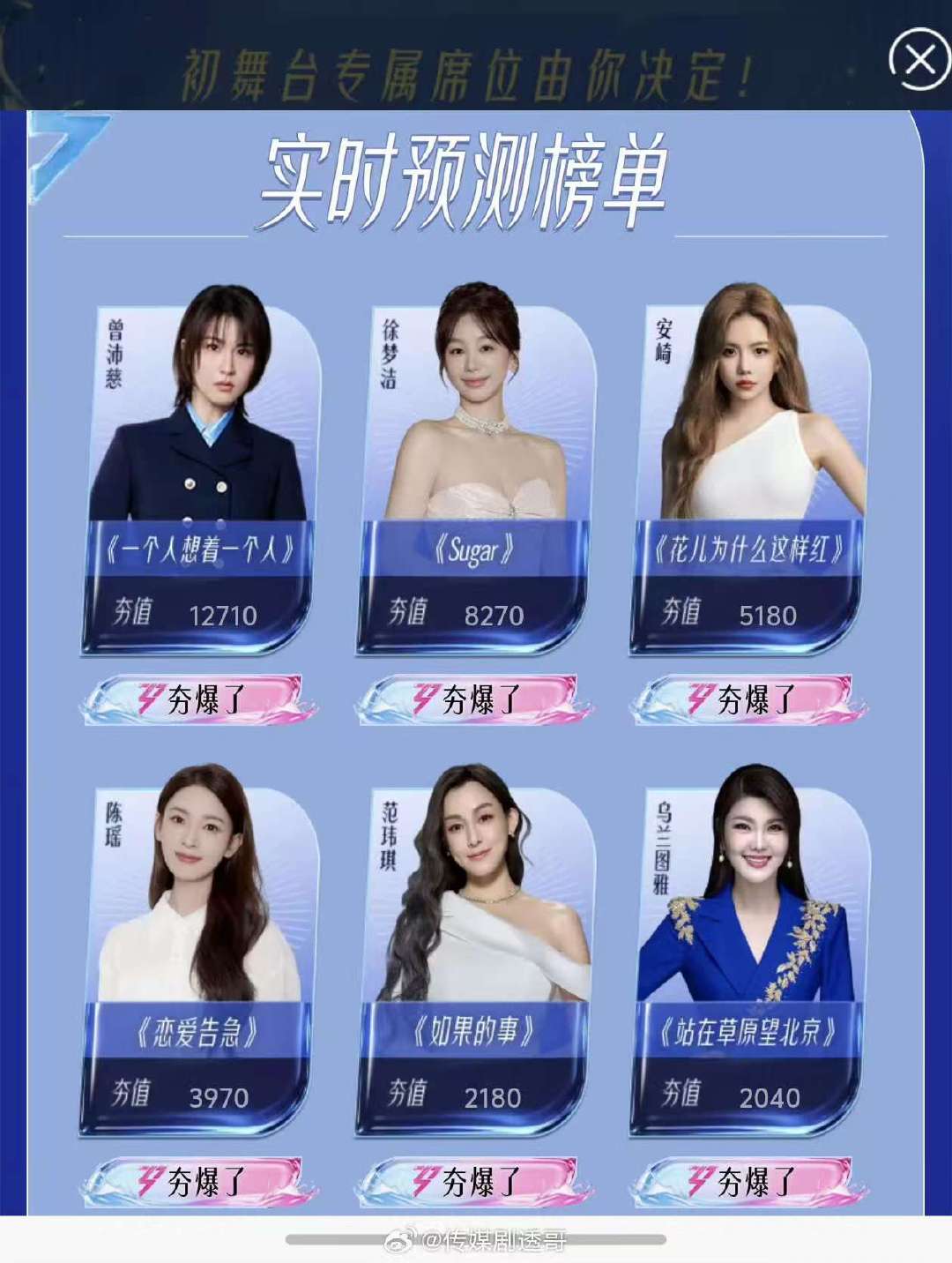 曾沛慈人气首位破万曾沛慈人气断层第一乘风2026猜到高没想到这么高，不过终极系