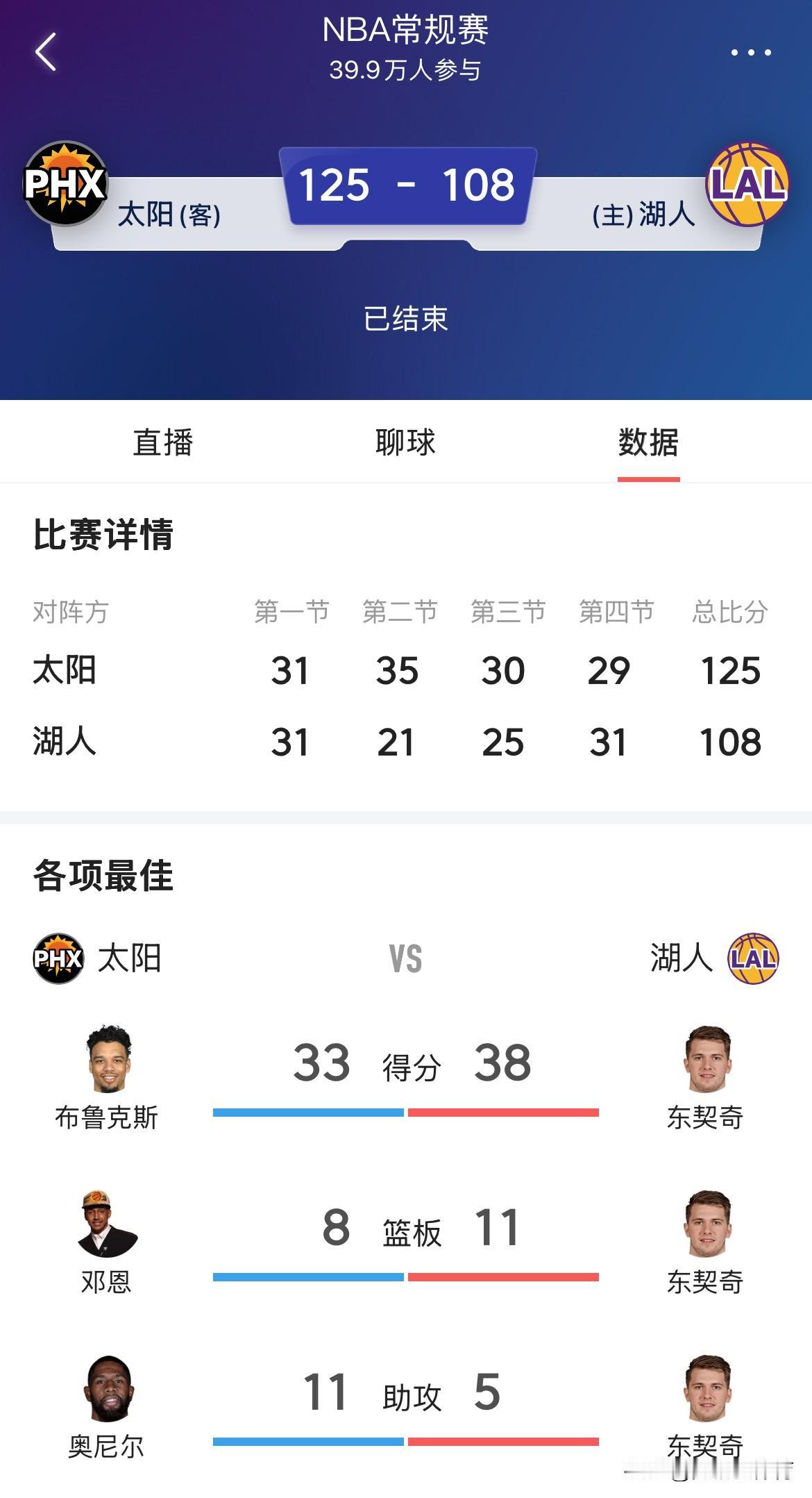 湖人总是在你觉得他行的时候，他给你来了措手不及的惊喜，不是惊喜应该是惊吓，在太阳