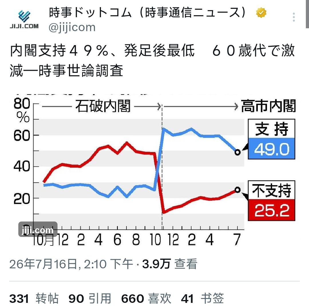 7月16日，日本时事通信公布最新民调，高市早苗内阁支持度降至49.0%，较上月下