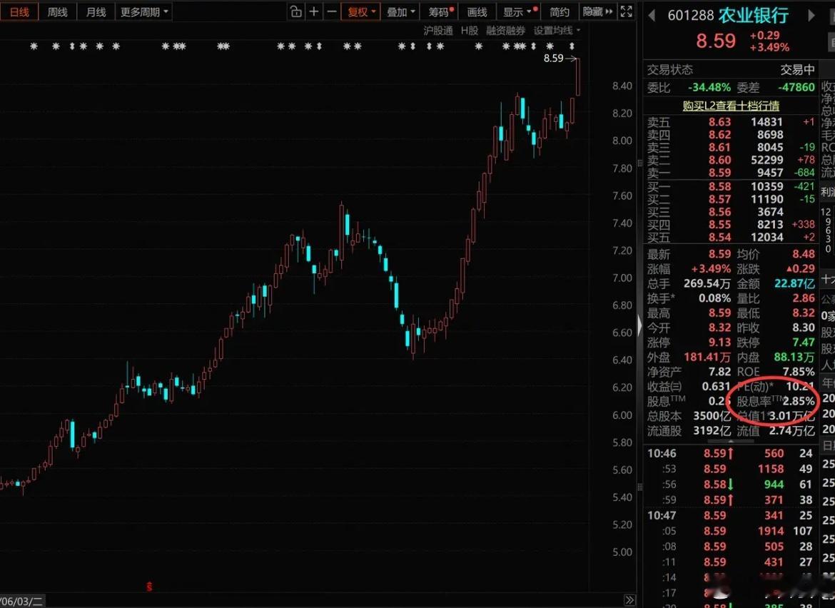 农业银行最近三年涨了286%，股息率被干到3%以下了。这到底图啥啊，5%的平安不