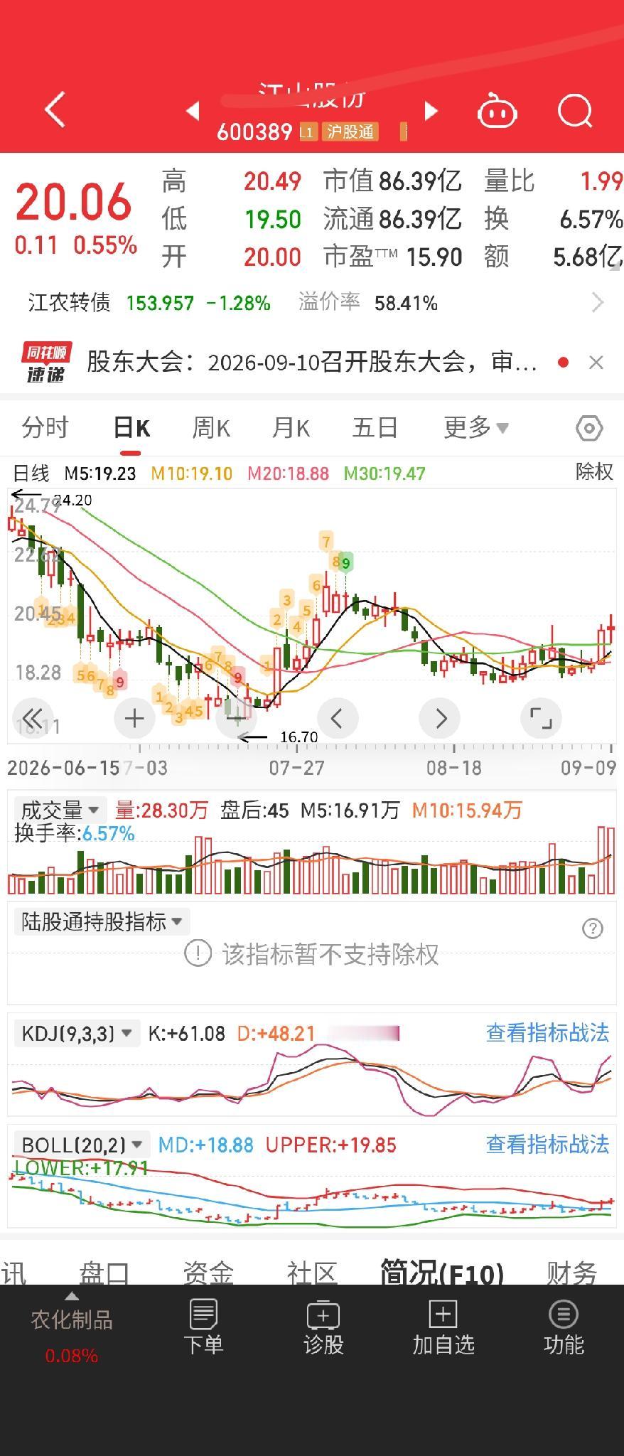 底部倍量，农药化工，社保基金北上资金重仓。启动迹象。