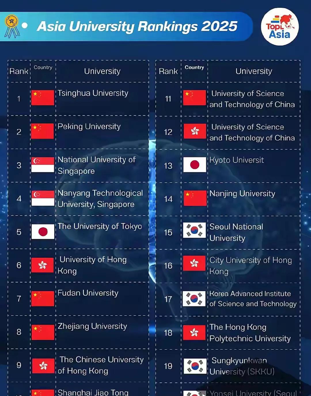 2025年最新亚洲大学排名，曾经雄踞亚洲，排名第一的东京大学已经滑落到了第五位。