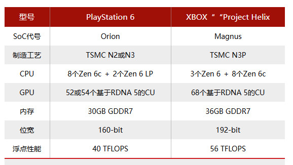 传下一代PlayStation和XBOX芯片都已完成开发：ProjectHel