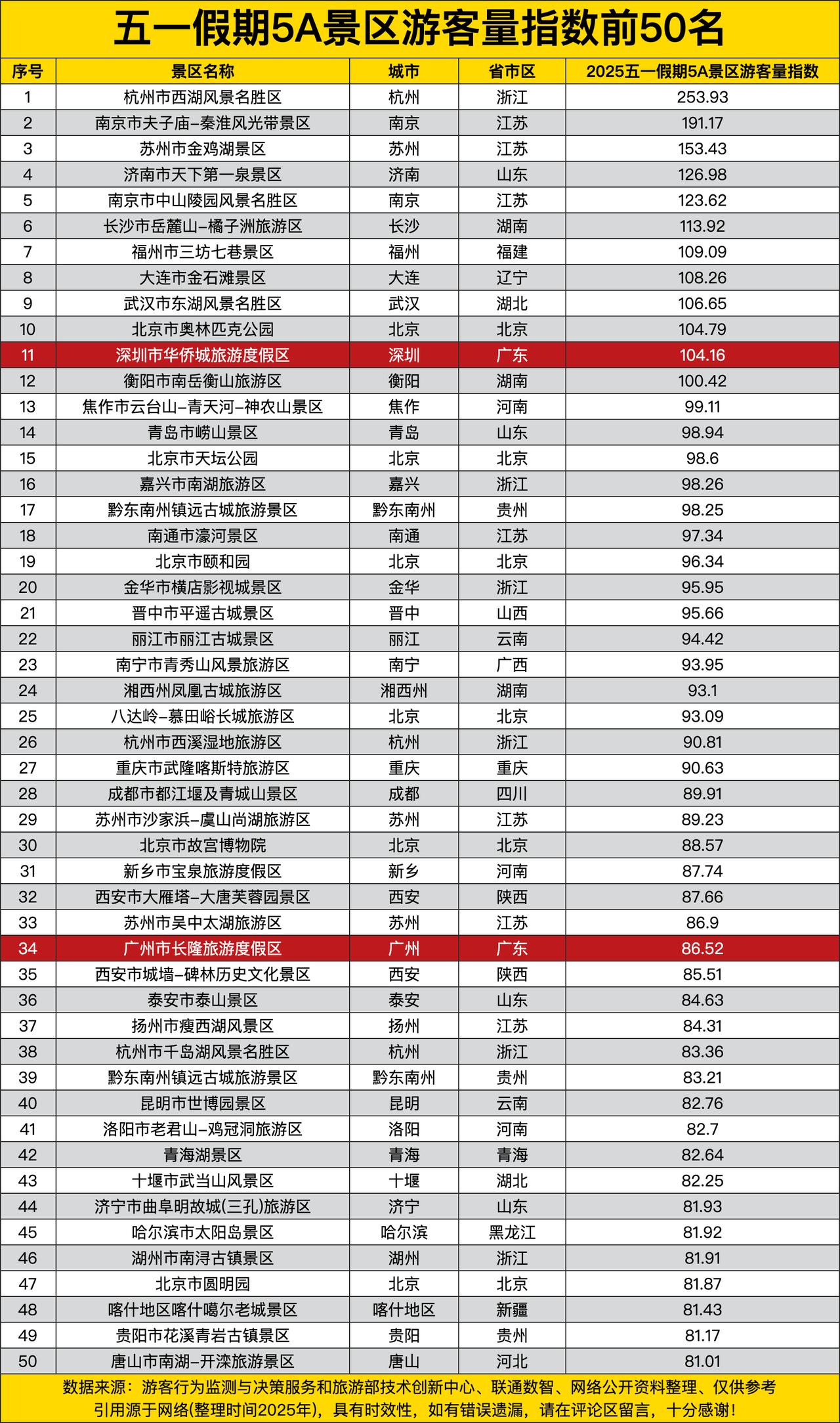 杭州市西湖风景名胜区那叫一个厉害，以253.93的游客量指数一骑绝尘。嘿，这西湖