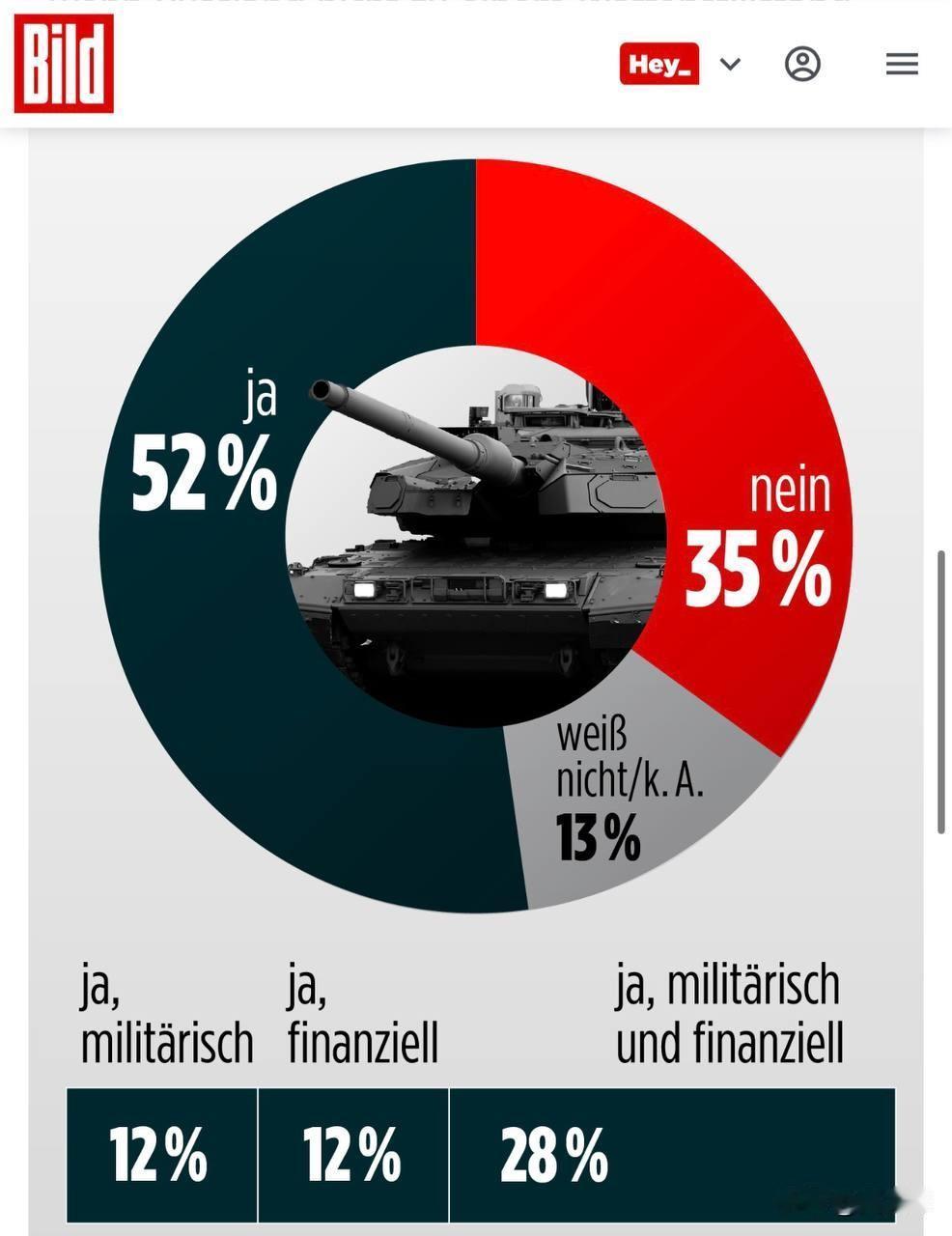 超半数德国人支持加大对乌援助德国《图片报》委托民调机构Insa进行的最新调