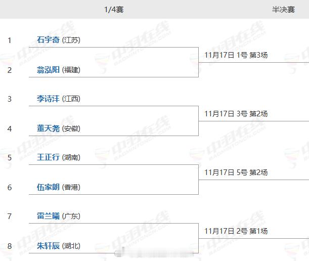 全运会羽毛球🏸五个单项❽强全部出炉🔥男单（图1）：分别来自五个不同省份女单（