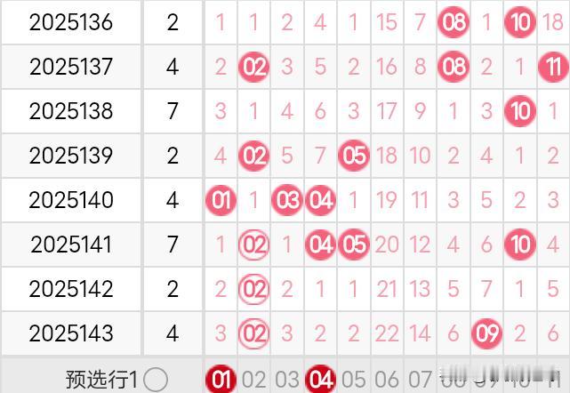 双色球25144期龙头凤尾分析25143期双色球龙头开出了2路号02，凤尾开出