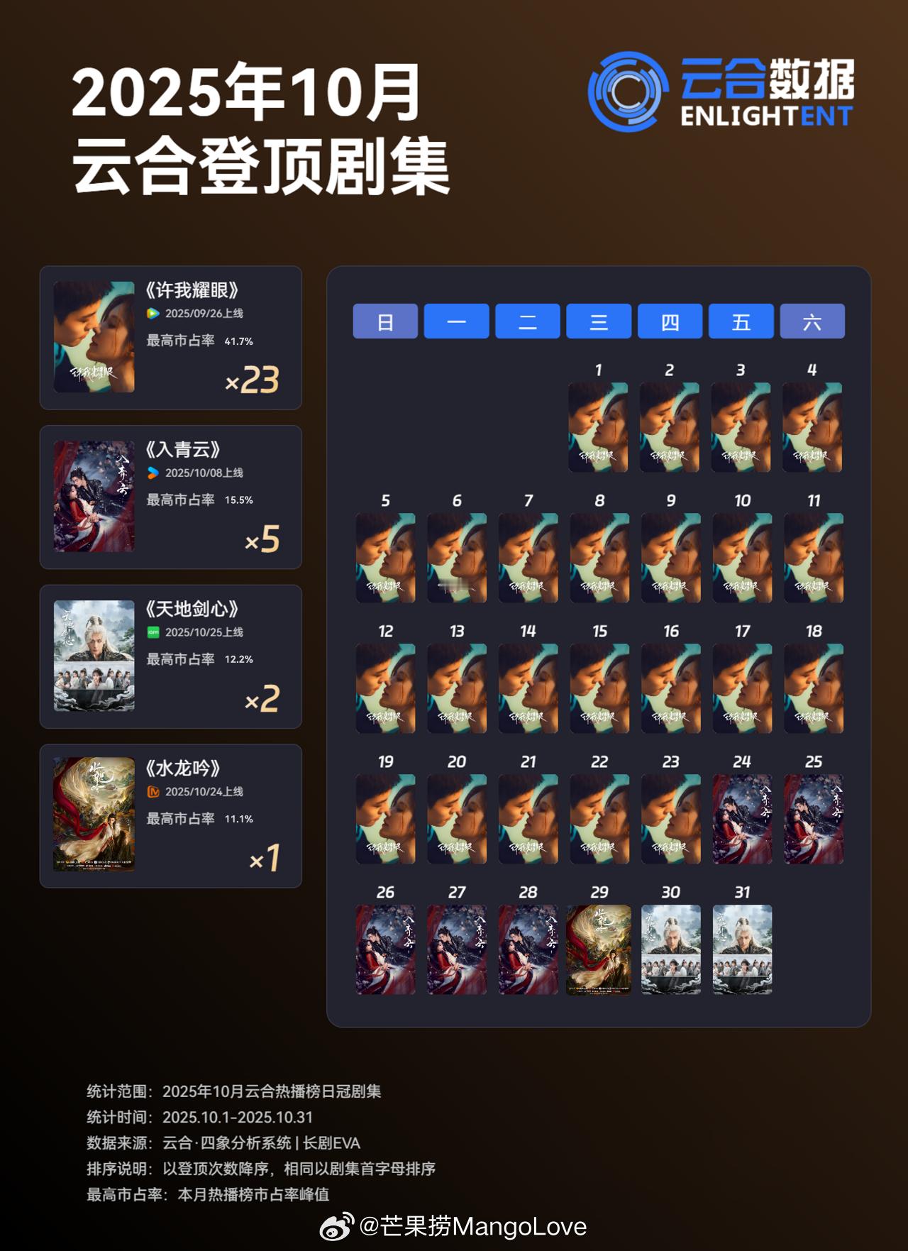 2025年10月云合登顶剧集四部23天许我耀眼+9月3天5天入青云2天