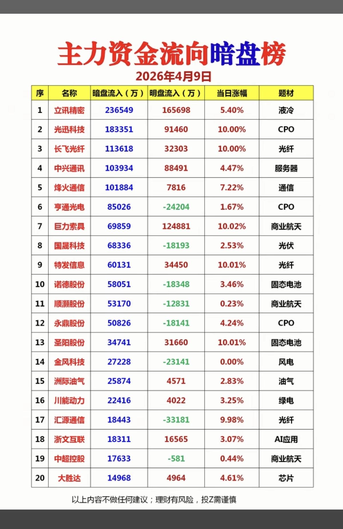 4.9周四主力资金流向暗盘数据TOP20!1.液冷+服务器2.CPO、