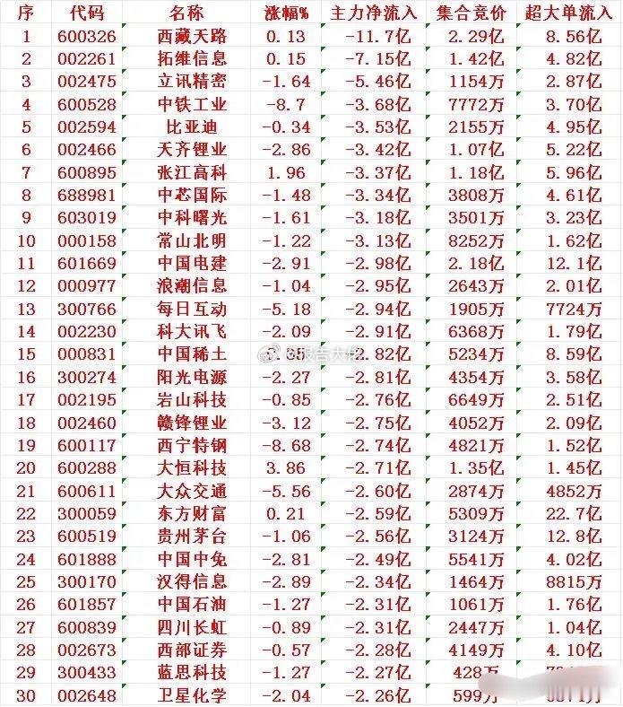 净流出少大单流入多？​​​