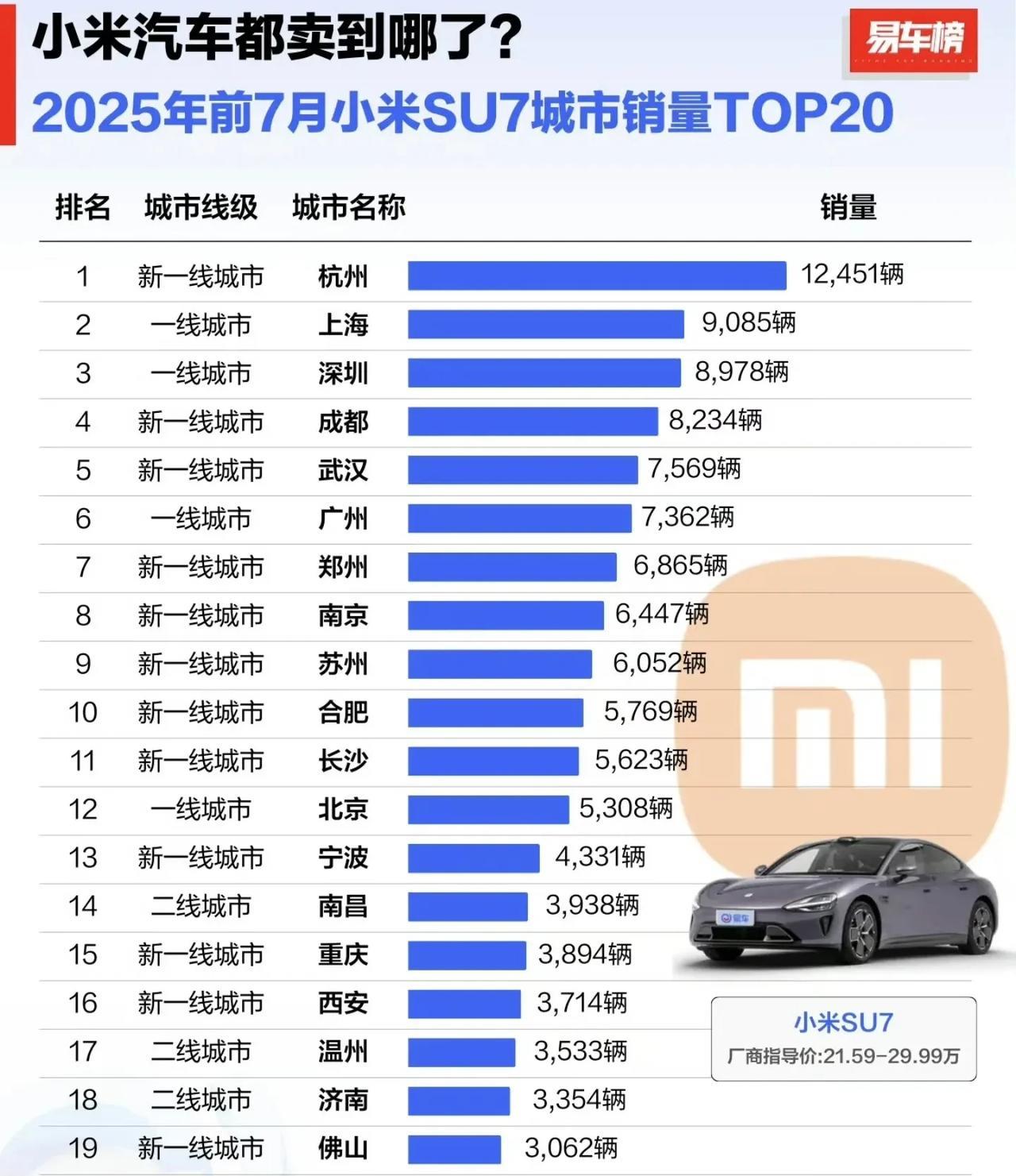小米三款汽车各大城市销量排名出来了，深圳、北京、杭州卖最好！近日，易车网公布了