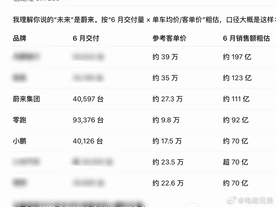 我让ai大体上计算了一个6月营收总额，不准确，大家简单看看仅供简单参考，如有品牌