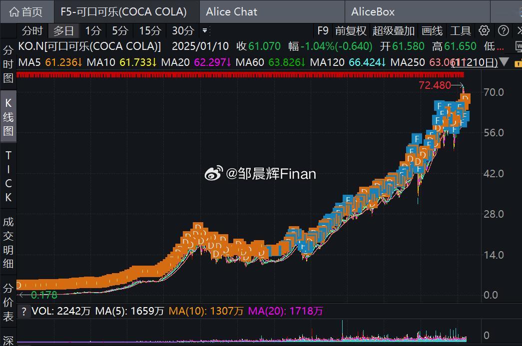 美国消费股可口可乐在1919年上市，当时市值250万美元，现在市值2600多亿美