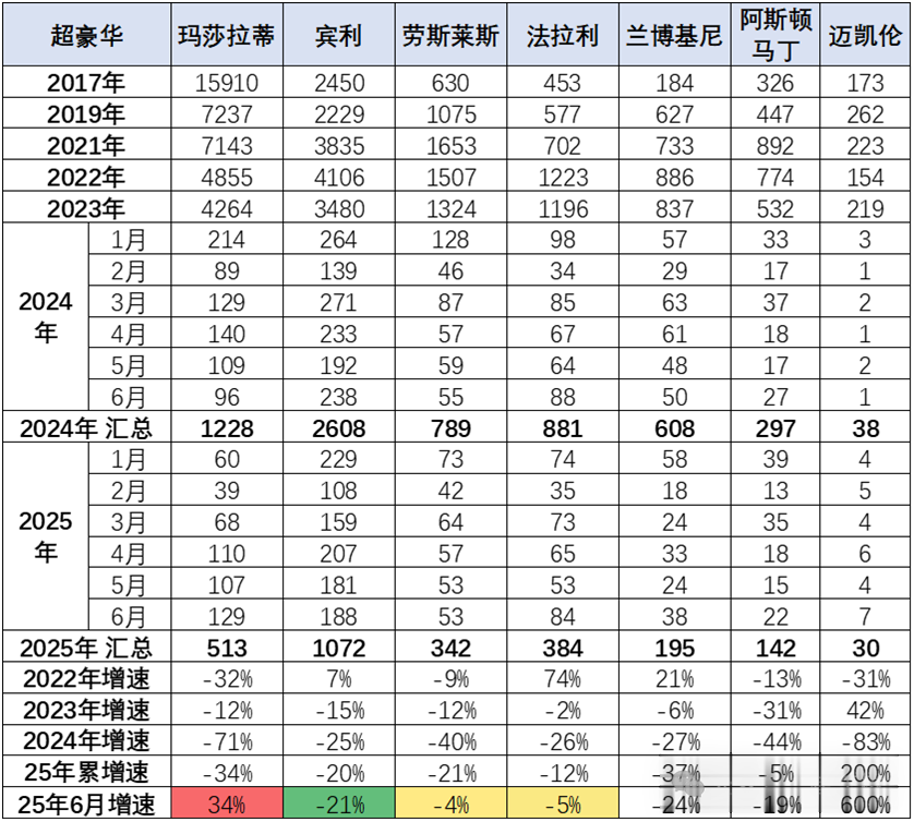 成都车展“含豪量”骤降: 8大豪门集体缺席, 外资超豪“绝迹”
