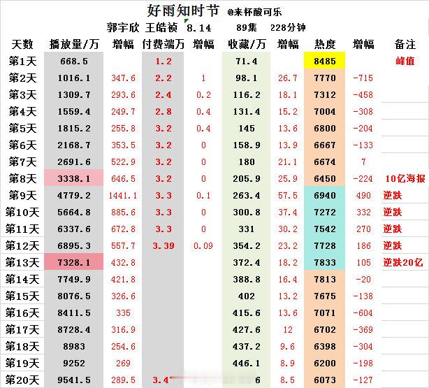 《好雨知时节》郭宇欣王皓祯上线20天数据热度峰值🔥8485官方认证破20亿爆