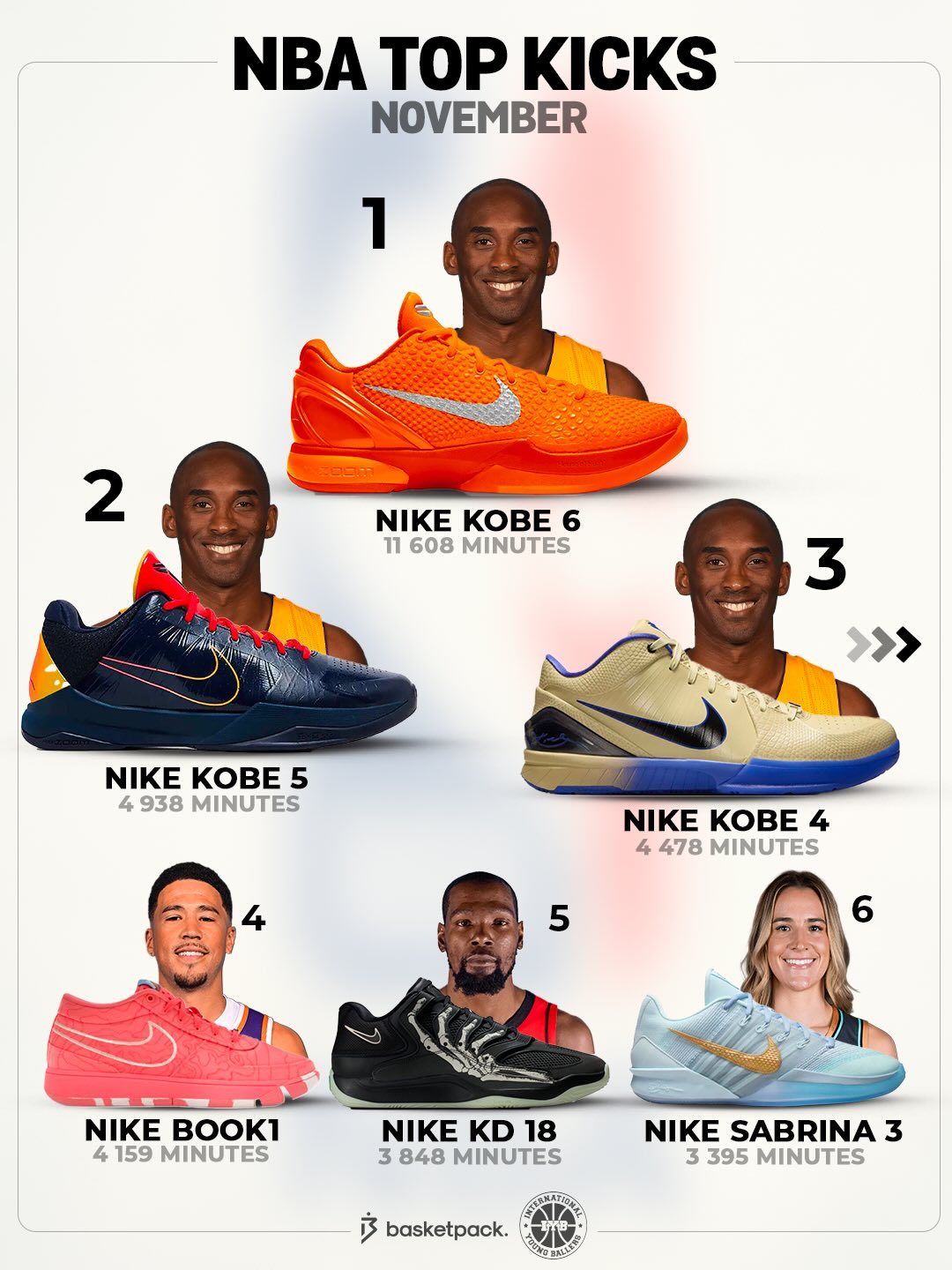 看看在NBA11月份最受欢迎的10双鞋！