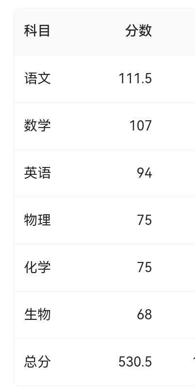 儿子期末考试成绩出来了，儿子今年是高一下学期，期末考试成绩530.5分，上次月考