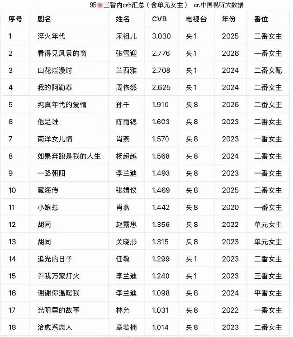 95花三番内CVB收视排名宋祖儿登顶top1