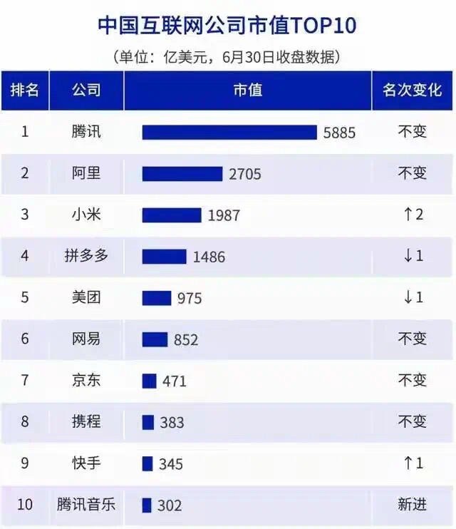 字节上市的话能到第一吗？​​​