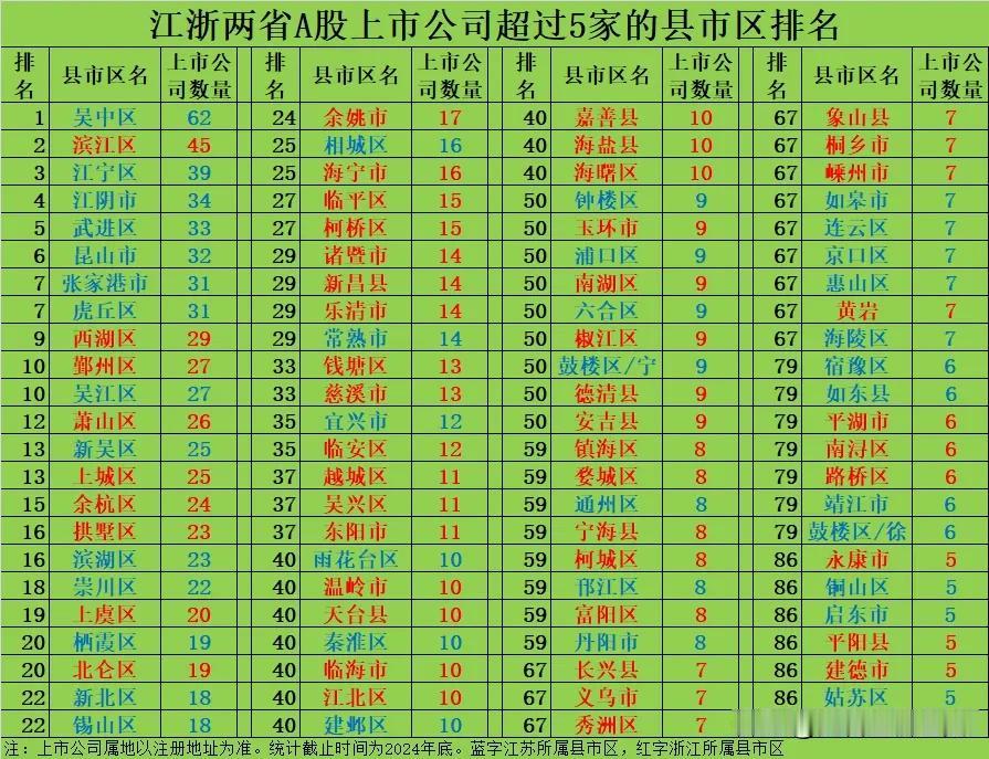 江苏浙江两省A股上市公司数量超过5家的县市区排名。两省都是上市公司大省，截止20