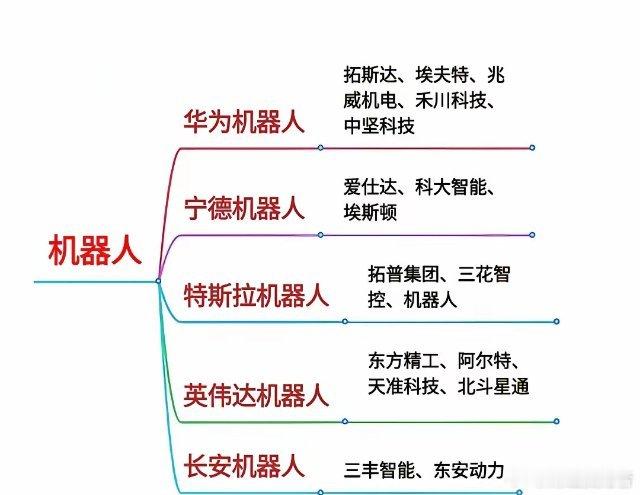 机器人相关产业链，收藏备用，仅供参考！上证指数a股上证指数​​​